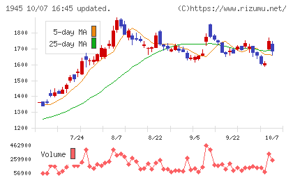 東京エネシスチャート