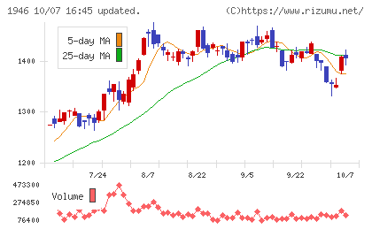 トーエネックチャート