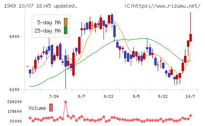 住友電設チャート