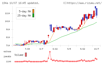 WOLVES HANDチャート