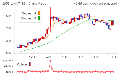 新日本空調チャート