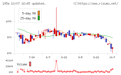 MUSCAT GROUPチャート