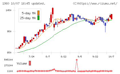 サンテックチャート