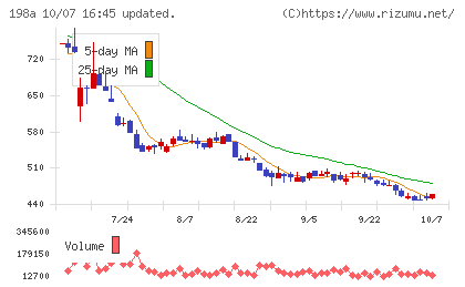 PostPrimeチャート