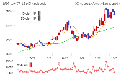 暁飯島工業チャート