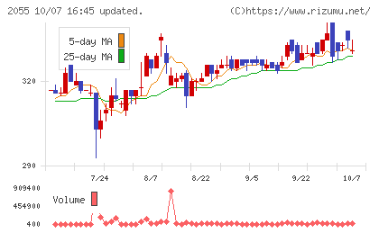 日和産業チャート