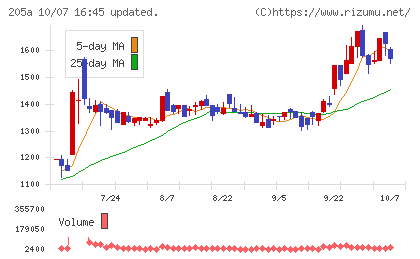 ロゴスホールディングスチャート