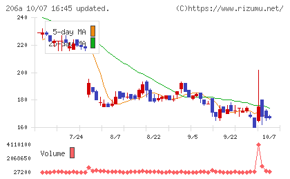 ＰＲＩＳＭ　ＢｉｏＬａｂチャート