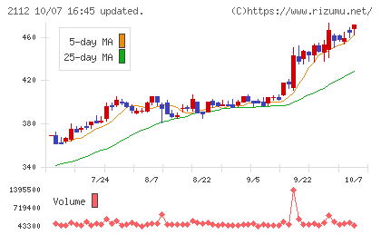 塩水港精糖チャート