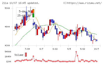 カドス・コーポレーションチャート