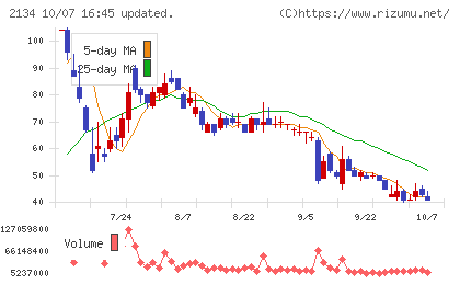 北浜キャピタルパートナーズチャート