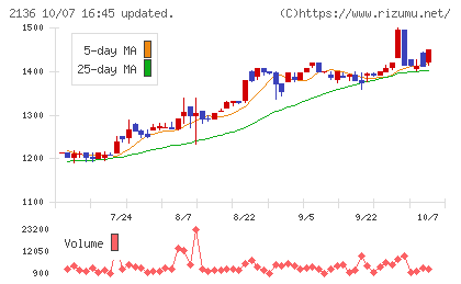 ヒップチャート