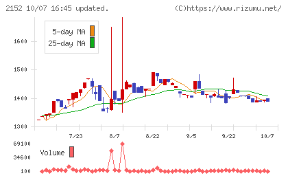 幼児活動研究会チャート