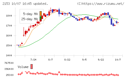 E・Jホールディングスチャート