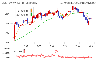 コシダカホールディングスチャート
