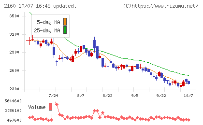 ジーエヌアイグループチャート
