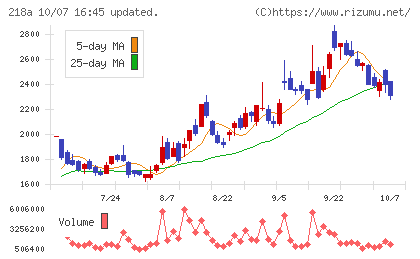 Liberawareチャート