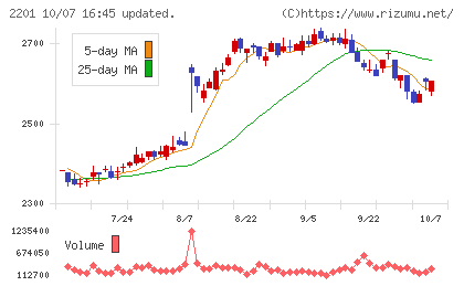 森永製菓チャート