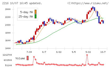 カンロチャート