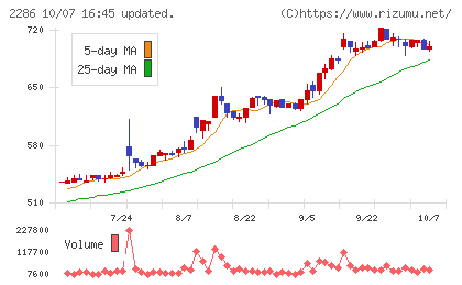 林兼産業チャート