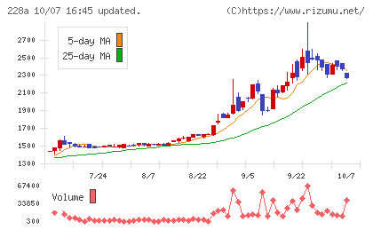 オプロチャート