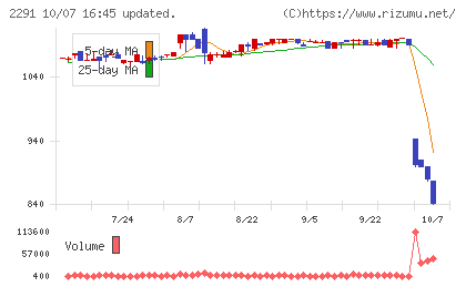 福留ハムチャート