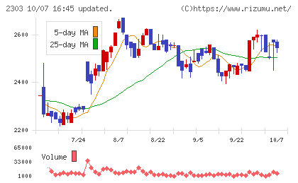 ドーンチャート