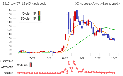 CAICA DIGITALチャート
