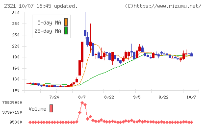 ソフトフロントホールディングスチャート