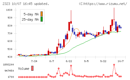 ｆｏｎｆｕｎチャート