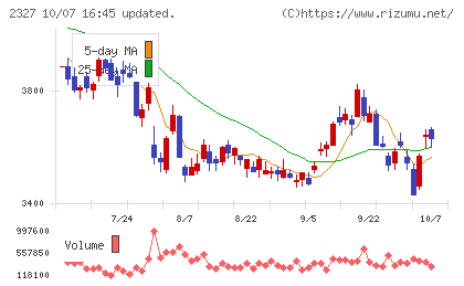 日鉄ソリューションズチャート