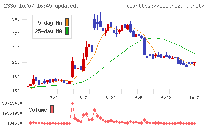 フォーサイドチャート