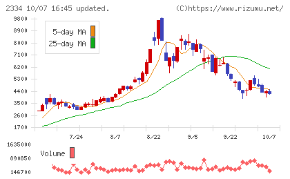 イオレチャート