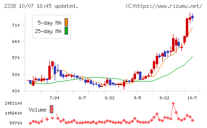 クオンタムソリューションズチャート