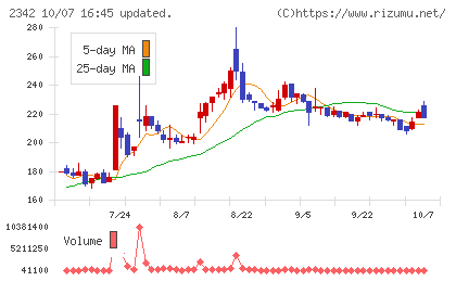 トランスジェニックグループチャート