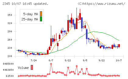 クシムチャート