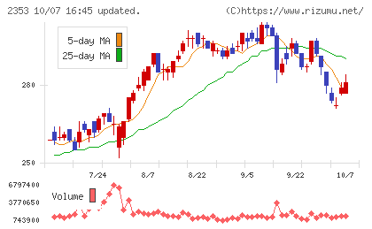 日本駐車場開発チャート