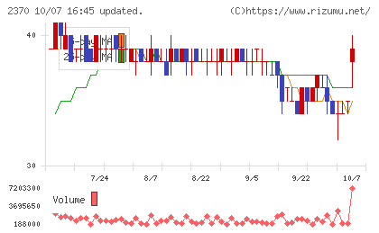 メディネットチャート