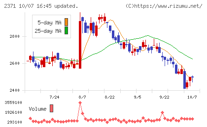 カカクコムチャート