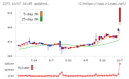ケア21チャート
