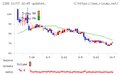 ウェッジホールディングスチャート
