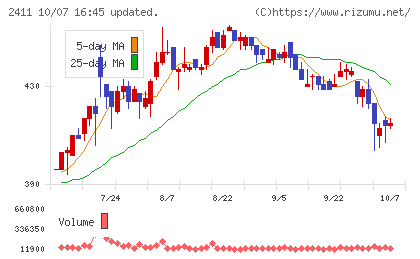 ゲンダイエージェンシーチャート