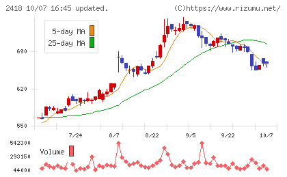 ツカダ・グローバルホールディングチャート