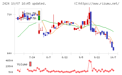 ブラスチャート