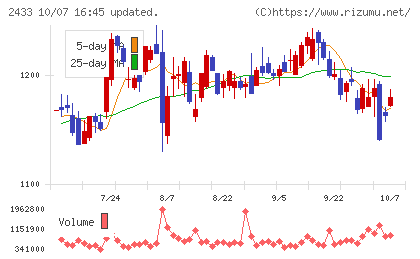 博報堂DYホールディングスチャート
