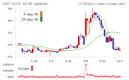 Ｓｈｉｎｗａ　Ｗｉｓｅ　Ｈｏｌｄｉｎｇｓチャート