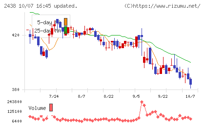 アスカネットチャート