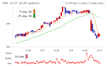 オールアバウトチャート