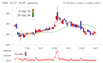 アウンコンサルティングチャート