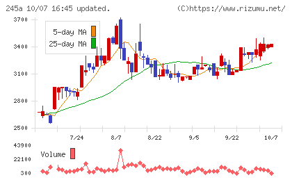 ＩＮＧＳチャート